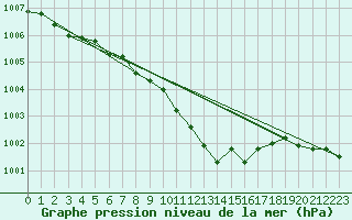 Courbe de la pression atmosphrique pour Praha-Libus