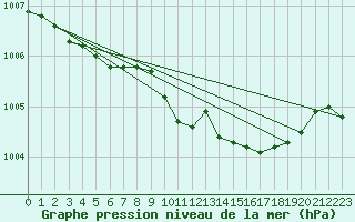 Courbe de la pression atmosphrique pour Salla Naruska