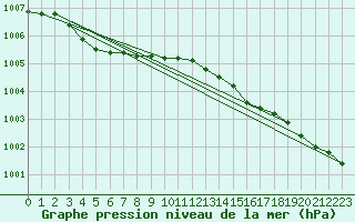 Courbe de la pression atmosphrique pour Rochefort Saint-Agnant (17)