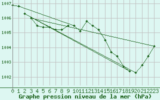 Courbe de la pression atmosphrique pour Melun (77)