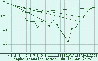 Courbe de la pression atmosphrique pour Jaunay-Clan / Futuroscope (86)
