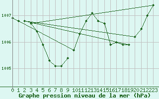 Courbe de la pression atmosphrique pour Metz-Nancy-Lorraine (57)