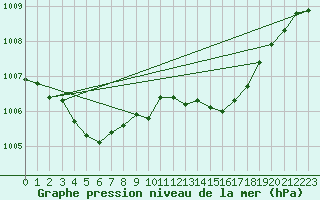 Courbe de la pression atmosphrique pour Ouessant (29)