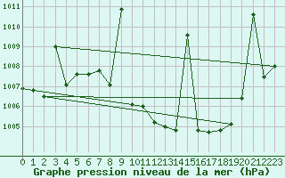 Courbe de la pression atmosphrique pour Puebla de Don Rodrigo