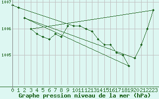 Courbe de la pression atmosphrique pour Tampere Harmala