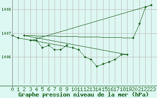 Courbe de la pression atmosphrique pour Emden-Koenigspolder