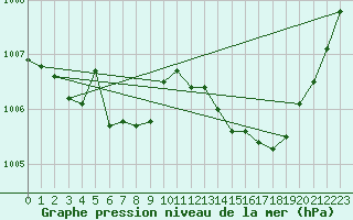 Courbe de la pression atmosphrique pour Hyres (83)