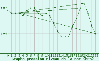 Courbe de la pression atmosphrique pour Marmaris