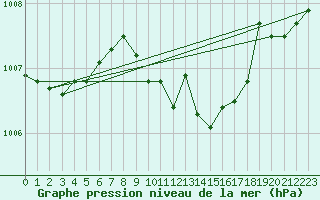 Courbe de la pression atmosphrique pour Meiningen