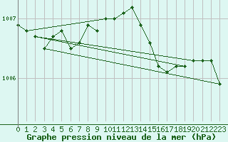 Courbe de la pression atmosphrique pour Raahe Lapaluoto