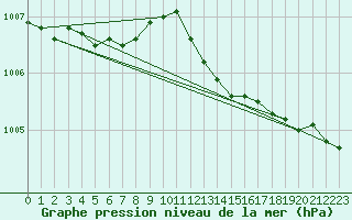 Courbe de la pression atmosphrique pour Christnach (Lu)