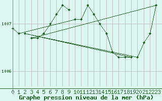 Courbe de la pression atmosphrique pour West Freugh