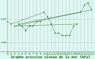 Courbe de la pression atmosphrique pour Coleshill