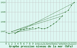 Courbe de la pression atmosphrique pour Mierkenis