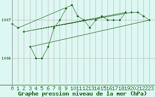 Courbe de la pression atmosphrique pour Olands Sodra Udde