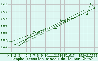 Courbe de la pression atmosphrique pour Ponza