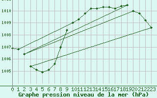 Courbe de la pression atmosphrique pour Aberporth