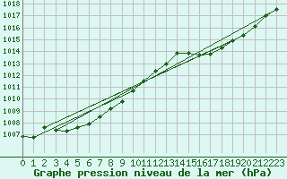 Courbe de la pression atmosphrique pour Ambrieu (01)