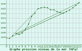 Courbe de la pression atmosphrique pour Dijon / Longvic (21)