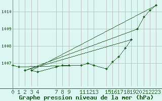 Courbe de la pression atmosphrique pour Buzenol (Be)