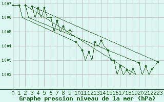 Courbe de la pression atmosphrique pour Trondheim / Vaernes