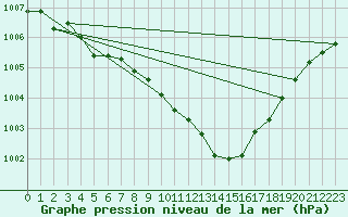 Courbe de la pression atmosphrique pour Lerida (Esp)