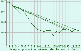 Courbe de la pression atmosphrique pour Bo I Vesteralen