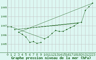 Courbe de la pression atmosphrique pour Sihcajavri