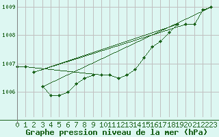 Courbe de la pression atmosphrique pour Kaskinen Salgrund