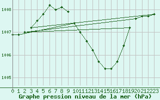 Courbe de la pression atmosphrique pour Grossenzersdorf