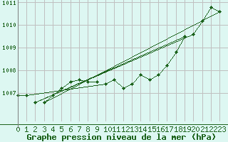 Courbe de la pression atmosphrique pour Dudince