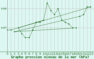 Courbe de la pression atmosphrique pour Cap de la Hve (76)