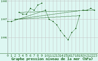 Courbe de la pression atmosphrique pour Celje