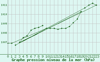 Courbe de la pression atmosphrique pour Mersin