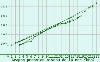 Courbe de la pression atmosphrique pour Rostherne No 2