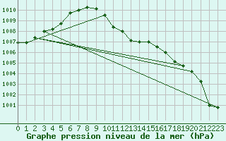 Courbe de la pression atmosphrique pour Roros