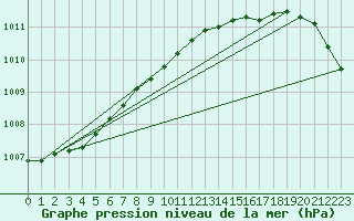 Courbe de la pression atmosphrique pour Voorschoten