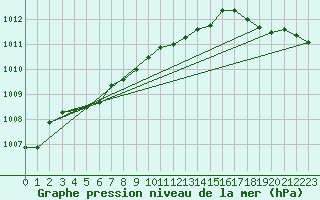 Courbe de la pression atmosphrique pour Landivisiau (29)