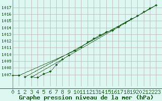 Courbe de la pression atmosphrique pour Aberdaron