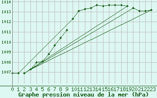 Courbe de la pression atmosphrique pour Jabbeke (Be)