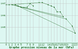 Courbe de la pression atmosphrique pour la bouée 6203523