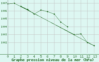 Courbe de la pression atmosphrique pour Finsevatn