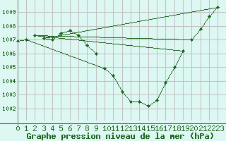 Courbe de la pression atmosphrique pour Koetschach / Mauthen