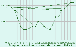 Courbe de la pression atmosphrique pour Le Mans (72)