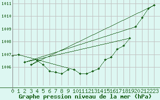 Courbe de la pression atmosphrique pour Calvi (2B)