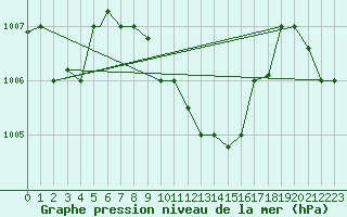 Courbe de la pression atmosphrique pour Balikesir