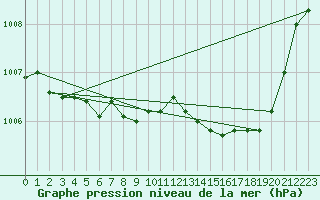 Courbe de la pression atmosphrique pour Renwez (08)