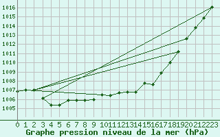 Courbe de la pression atmosphrique pour Ste (34)