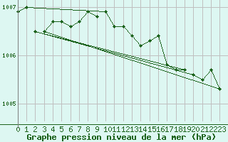 Courbe de la pression atmosphrique pour Holmon