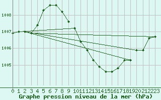 Courbe de la pression atmosphrique pour Locarno (Sw)